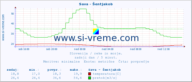 POVPREČJE :: Sava - Šentjakob :: temperatura | pretok | višina :: zadnji dan / 5 minut.