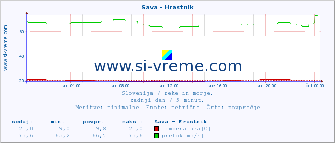 POVPREČJE :: Sava - Hrastnik :: temperatura | pretok | višina :: zadnji dan / 5 minut.