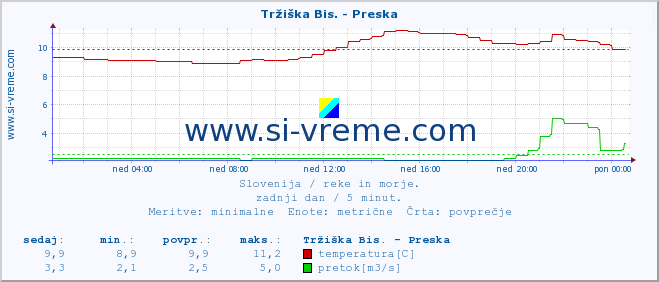 POVPREČJE :: Tržiška Bis. - Preska :: temperatura | pretok | višina :: zadnji dan / 5 minut.