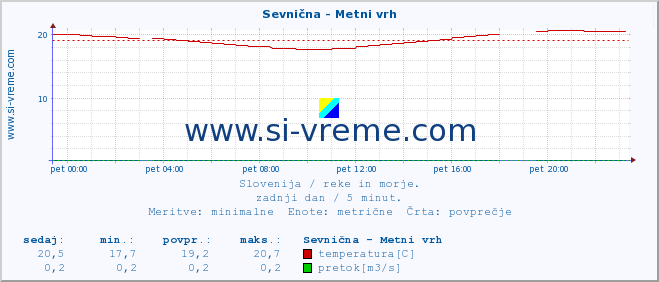 POVPREČJE :: Sevnična - Metni vrh :: temperatura | pretok | višina :: zadnji dan / 5 minut.