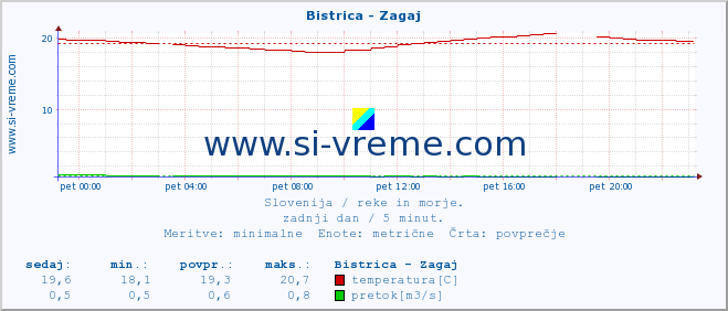 POVPREČJE :: Bistrica - Zagaj :: temperatura | pretok | višina :: zadnji dan / 5 minut.