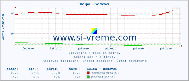 POVPREČJE :: Kolpa - Sodevci :: temperatura | pretok | višina :: zadnji dan / 5 minut.