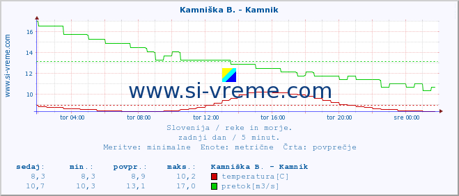 POVPREČJE :: Stržen - Gor. Jezero :: temperatura | pretok | višina :: zadnji dan / 5 minut.