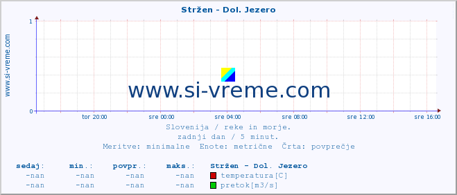 POVPREČJE :: Stržen - Dol. Jezero :: temperatura | pretok | višina :: zadnji dan / 5 minut.