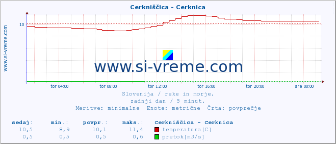 POVPREČJE :: Cerkniščica - Cerknica :: temperatura | pretok | višina :: zadnji dan / 5 minut.