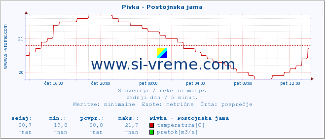 POVPREČJE :: Pivka - Postojnska jama :: temperatura | pretok | višina :: zadnji dan / 5 minut.