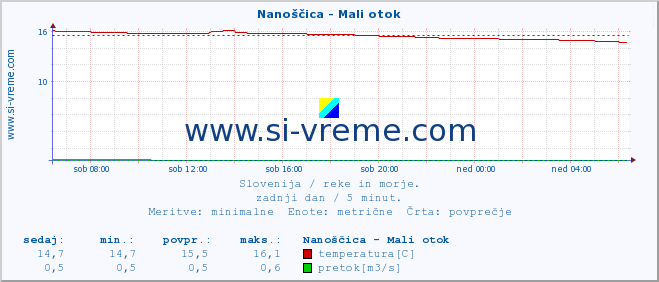 POVPREČJE :: Nanoščica - Mali otok :: temperatura | pretok | višina :: zadnji dan / 5 minut.