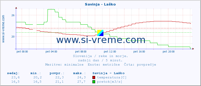 POVPREČJE :: Savinja - Laško :: temperatura | pretok | višina :: zadnji dan / 5 minut.