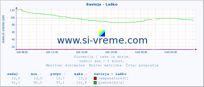 POVPREČJE :: Savinja - Laško :: temperatura | pretok | višina :: zadnji dan / 5 minut.