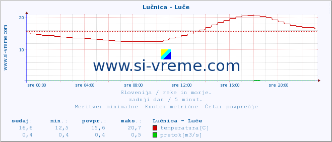 POVPREČJE :: Lučnica - Luče :: temperatura | pretok | višina :: zadnji dan / 5 minut.