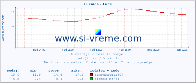 POVPREČJE :: Lučnica - Luče :: temperatura | pretok | višina :: zadnji dan / 5 minut.