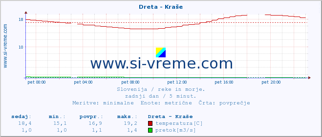 POVPREČJE :: Dreta - Kraše :: temperatura | pretok | višina :: zadnji dan / 5 minut.