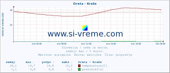 POVPREČJE :: Dreta - Kraše :: temperatura | pretok | višina :: zadnji dan / 5 minut.