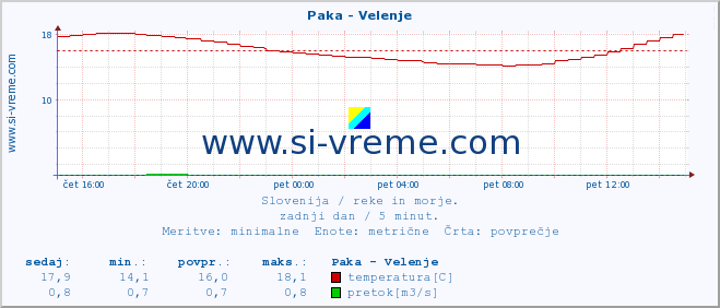 POVPREČJE :: Paka - Velenje :: temperatura | pretok | višina :: zadnji dan / 5 minut.