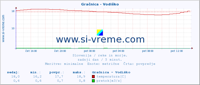 POVPREČJE :: Gračnica - Vodiško :: temperatura | pretok | višina :: zadnji dan / 5 minut.