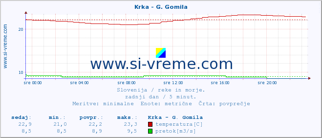 POVPREČJE :: Krka - G. Gomila :: temperatura | pretok | višina :: zadnji dan / 5 minut.