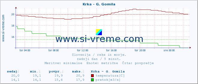 POVPREČJE :: Krka - G. Gomila :: temperatura | pretok | višina :: zadnji dan / 5 minut.