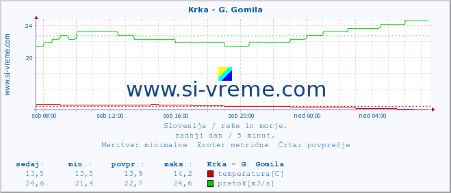 POVPREČJE :: Krka - G. Gomila :: temperatura | pretok | višina :: zadnji dan / 5 minut.