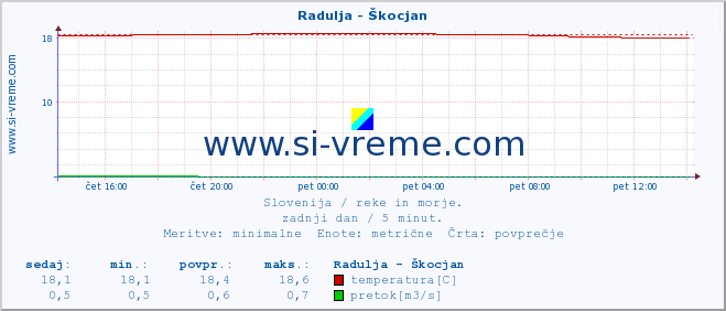 POVPREČJE :: Radulja - Škocjan :: temperatura | pretok | višina :: zadnji dan / 5 minut.