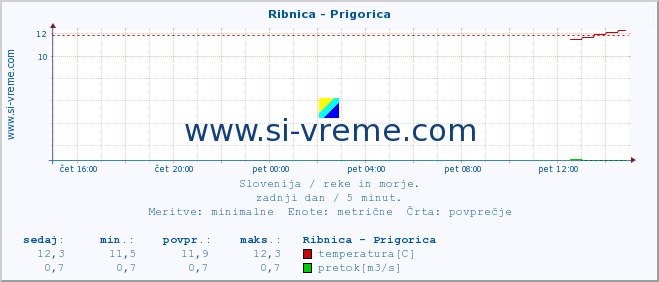 POVPREČJE :: Ribnica - Prigorica :: temperatura | pretok | višina :: zadnji dan / 5 minut.