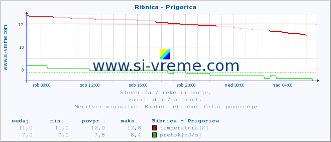 POVPREČJE :: Ribnica - Prigorica :: temperatura | pretok | višina :: zadnji dan / 5 minut.