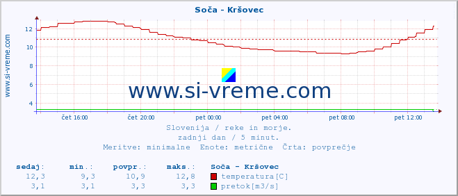 POVPREČJE :: Soča - Kršovec :: temperatura | pretok | višina :: zadnji dan / 5 minut.