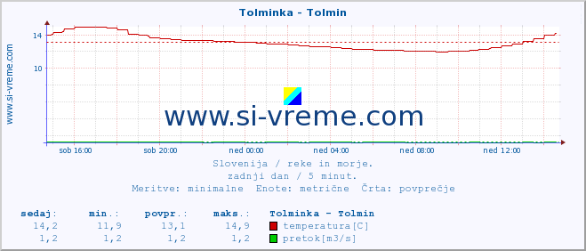 POVPREČJE :: Tolminka - Tolmin :: temperatura | pretok | višina :: zadnji dan / 5 minut.