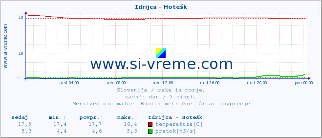 POVPREČJE :: Idrijca - Hotešk :: temperatura | pretok | višina :: zadnji dan / 5 minut.