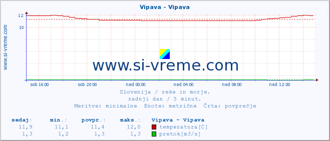 POVPREČJE :: Vipava - Vipava :: temperatura | pretok | višina :: zadnji dan / 5 minut.