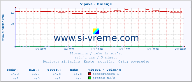 POVPREČJE :: Vipava - Dolenje :: temperatura | pretok | višina :: zadnji dan / 5 minut.