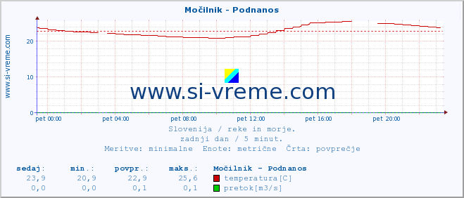 POVPREČJE :: Močilnik - Podnanos :: temperatura | pretok | višina :: zadnji dan / 5 minut.