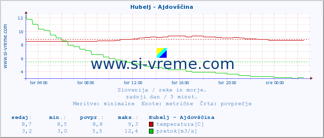 POVPREČJE :: Hubelj - Ajdovščina :: temperatura | pretok | višina :: zadnji dan / 5 minut.