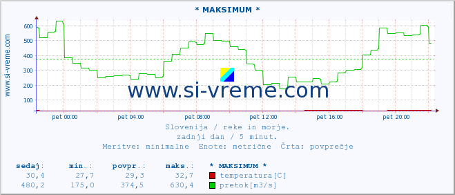 POVPREČJE :: * MAKSIMUM * :: temperatura | pretok | višina :: zadnji dan / 5 minut.