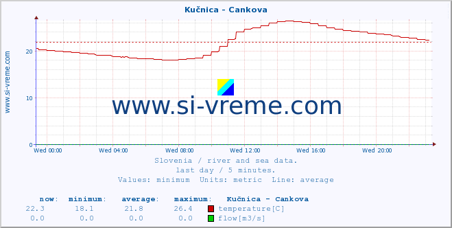  :: Kučnica - Cankova :: temperature | flow | height :: last day / 5 minutes.