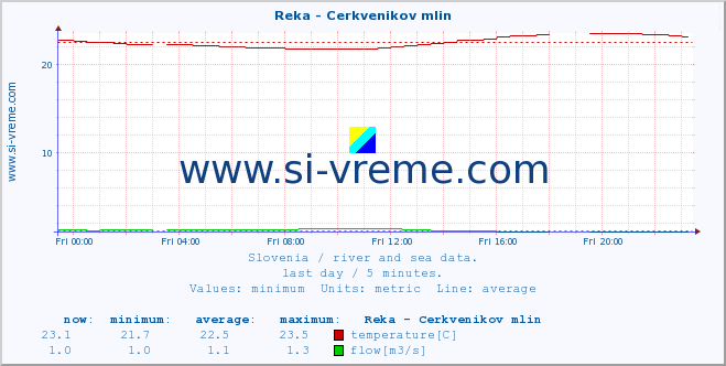  :: Reka - Cerkvenikov mlin :: temperature | flow | height :: last day / 5 minutes.