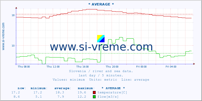  :: * AVERAGE * :: temperature | flow | height :: last day / 5 minutes.