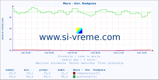 POVPREČJE :: Mura - Gor. Radgona :: temperatura | pretok | višina :: zadnji dan / 5 minut.