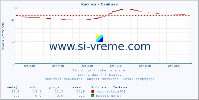 POVPREČJE :: Kučnica - Cankova :: temperatura | pretok | višina :: zadnji dan / 5 minut.