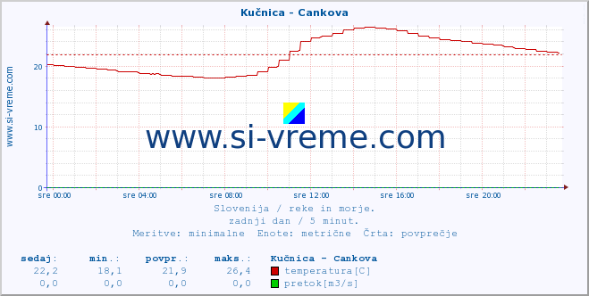 POVPREČJE :: Kučnica - Cankova :: temperatura | pretok | višina :: zadnji dan / 5 minut.