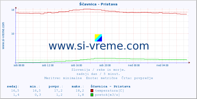 POVPREČJE :: Ščavnica - Pristava :: temperatura | pretok | višina :: zadnji dan / 5 minut.