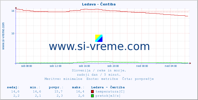 POVPREČJE :: Ledava - Čentiba :: temperatura | pretok | višina :: zadnji dan / 5 minut.