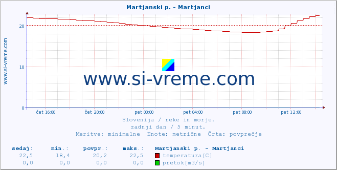 POVPREČJE :: Martjanski p. - Martjanci :: temperatura | pretok | višina :: zadnji dan / 5 minut.