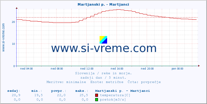 POVPREČJE :: Martjanski p. - Martjanci :: temperatura | pretok | višina :: zadnji dan / 5 minut.