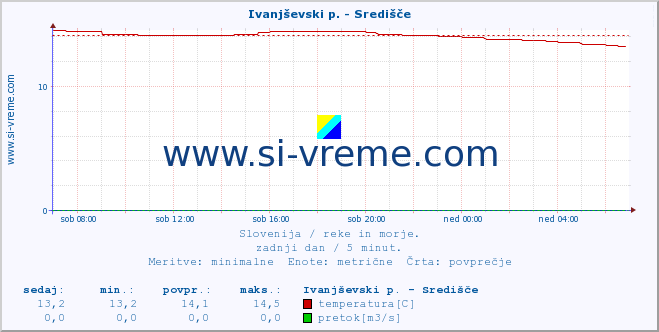 POVPREČJE :: Ivanjševski p. - Središče :: temperatura | pretok | višina :: zadnji dan / 5 minut.