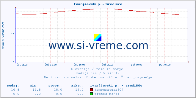 POVPREČJE :: Ivanjševski p. - Središče :: temperatura | pretok | višina :: zadnji dan / 5 minut.