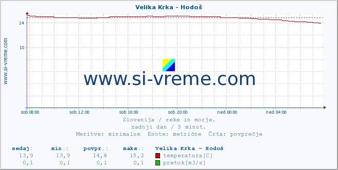 POVPREČJE :: Velika Krka - Hodoš :: temperatura | pretok | višina :: zadnji dan / 5 minut.