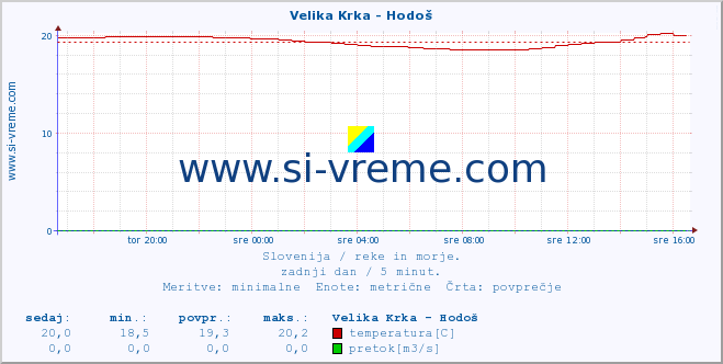 POVPREČJE :: Velika Krka - Hodoš :: temperatura | pretok | višina :: zadnji dan / 5 minut.