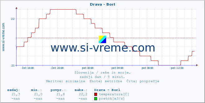 POVPREČJE :: Drava - Borl :: temperatura | pretok | višina :: zadnji dan / 5 minut.