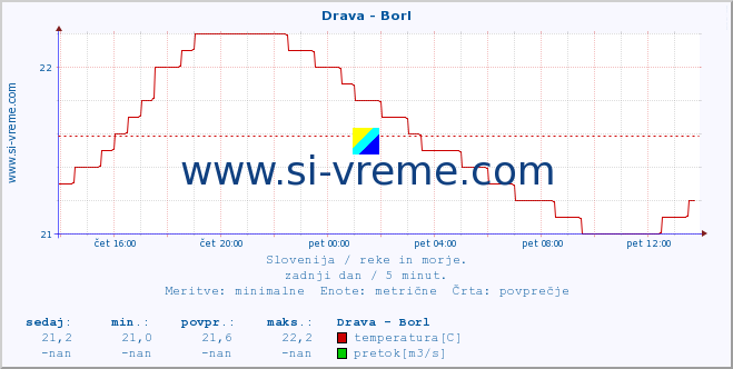 POVPREČJE :: Drava - Borl :: temperatura | pretok | višina :: zadnji dan / 5 minut.