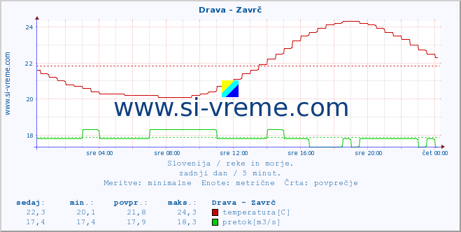 POVPREČJE :: Drava - Zavrč :: temperatura | pretok | višina :: zadnji dan / 5 minut.